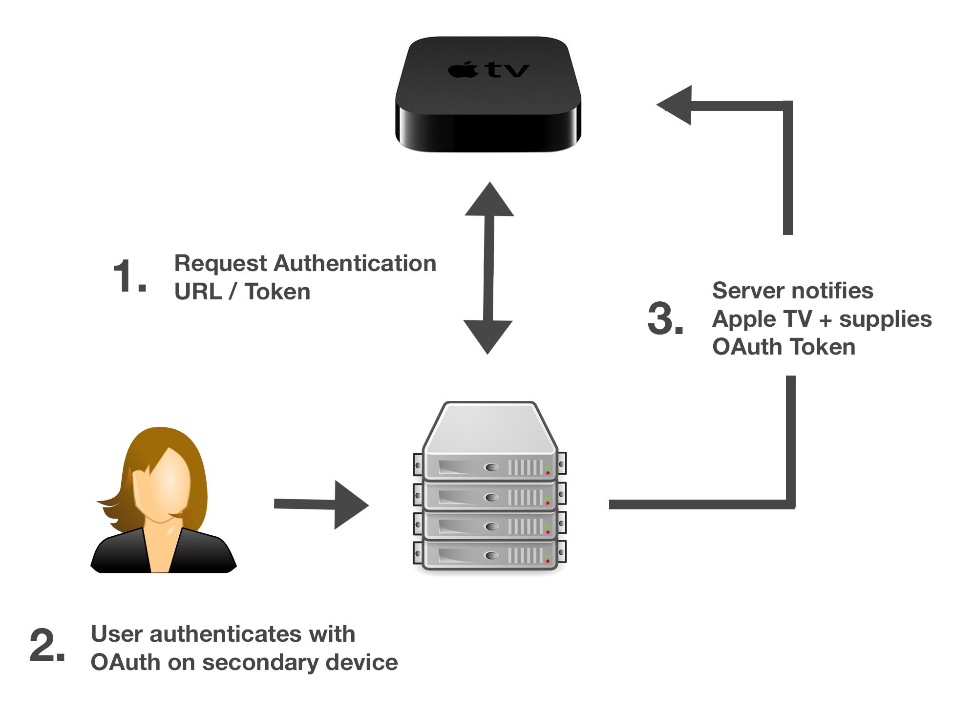 Proposed Authentication Flow